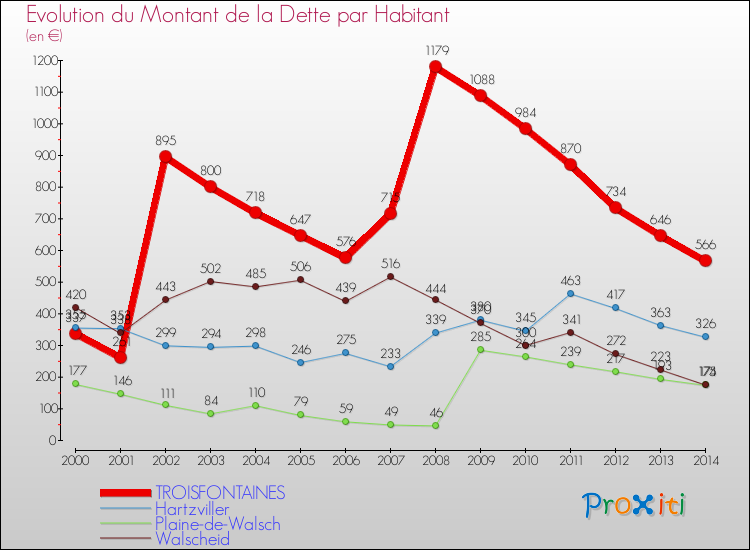 Evolution de la dette par habitant pour la commune de TROISFONTAINES et les communes proches de 2000 à 2014 Comparaison de la dette par habitant pour TROISFONTAINES et les communes voisines de 2000 à 2014