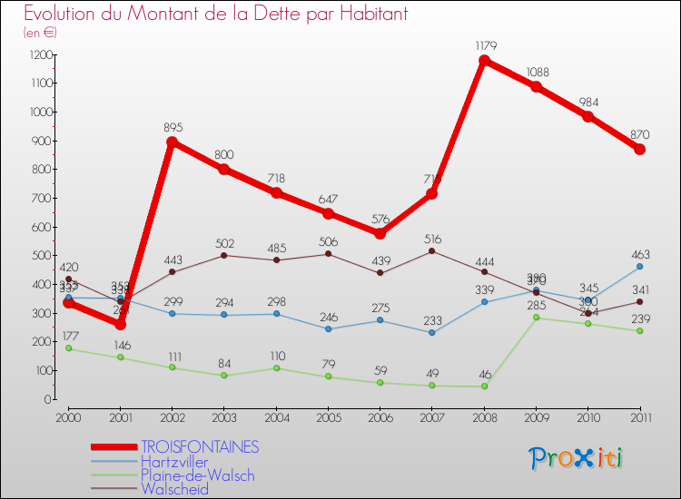 Evolution de la dette par habitant pour la commune de TROISFONTAINES et les communes proches Comparaison de la dette par habitant pour TROISFONTAINES et les communes voisines