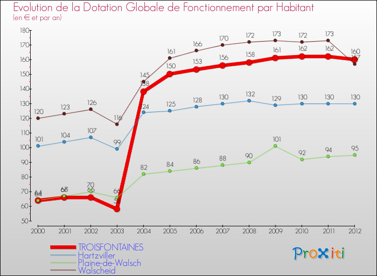 Evolution et montant de la dotation globale de fonctionnement par Habitant pour TROISFONTAINES et les communes proches Comparaison des dotations globales de fonctionnement par habitant pour TROISFONTAINES et les communes voisines
