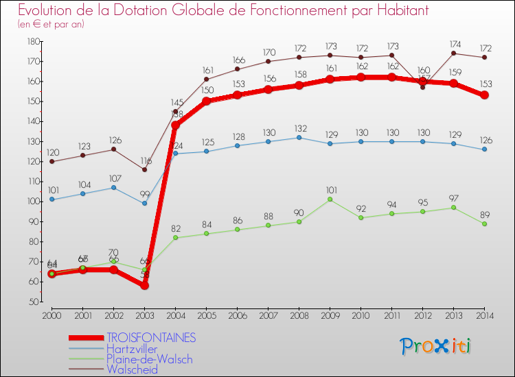 Evolution et montant de la dotation globale de fonctionnement par Habitant pour TROISFONTAINES et les communes proches de 2000 à 2014. Comparaison des dotations globales de fonctionnement par habitant pour TROISFONTAINES et les communes voisines de 2000 à 2014.