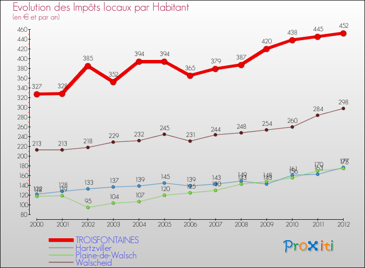 Evolution et montant des impôts locaux par Habitant pour TROISFONTAINES et les communes proches Comparaison des impôts locaux par habitant pour TROISFONTAINES et les communes voisines