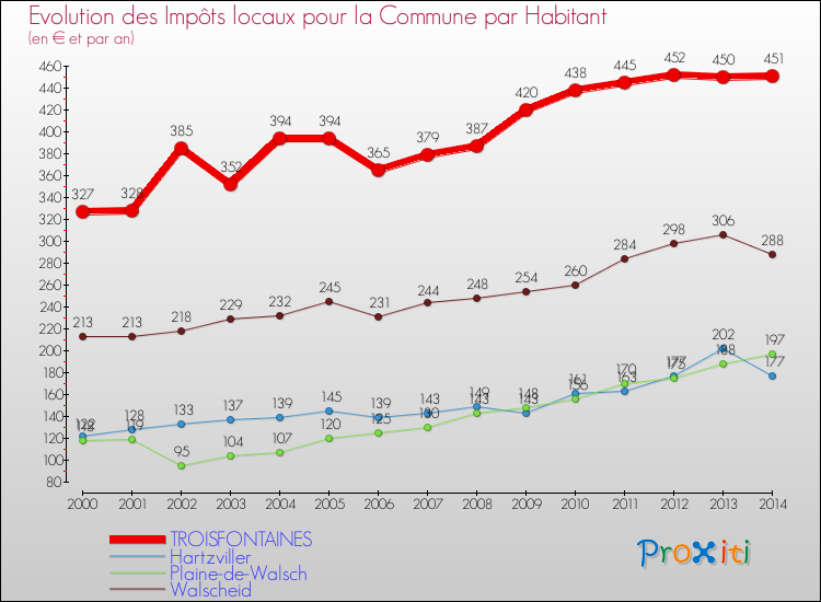 Evolution et montant des impôts locaux par Habitant pour TROISFONTAINES et les communes proches de 2000 à 2014 Comparaison des impôts locaux par habitant pour TROISFONTAINES et les communes voisines de 2000 à 2014