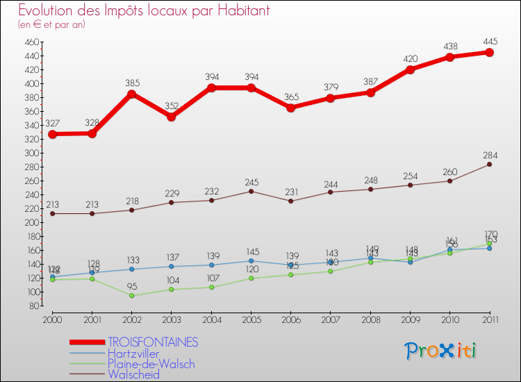 Evolution et montant des impôts locaux par Habitant pour TROISFONTAINES et les communes proches Comparaison des impôts locaux par habitant pour TROISFONTAINES et les communes voisines