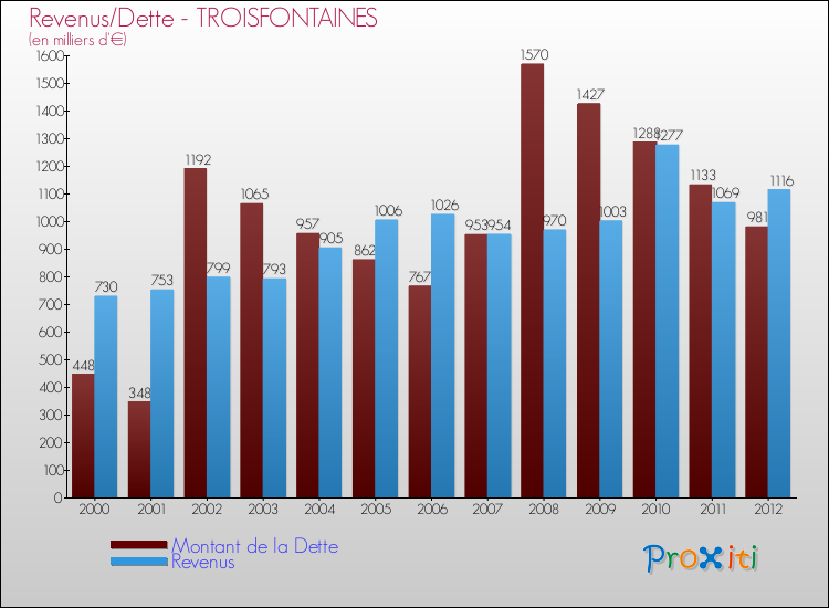 Evolution comparée de la dette et des revenus pour la commune de TROISFONTAINES de 2000 à 2012 Comparaison de la dette et des revenus pour TROISFONTAINES de 2000 à 2012