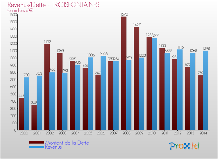 Evolution comparée de la dette et des revenus pour la commune de TROISFONTAINES de 2000 à 2014 Comparaison de la dette et des revenus pour TROISFONTAINES de 2000 à 2014