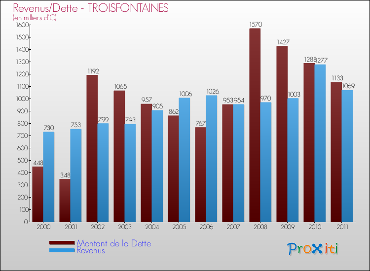 Evolution comparée de la dette et des revenus pour la commune de TROISFONTAINES de 2000 à 2011 Comparaison de la dette et des revenus pour TROISFONTAINES de 2000 à 2011