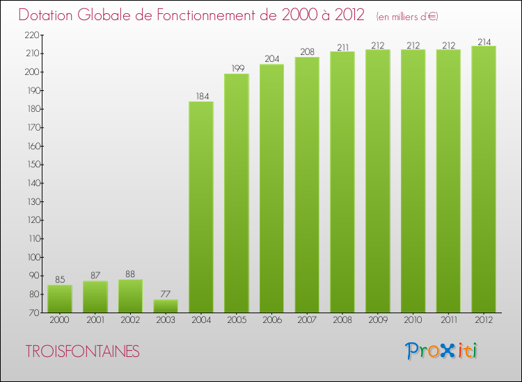 Evolution du montant de la Dotation Globale de Fonctionnement pour la commune de TROISFONTAINES de 2000 à 2012 Evolution du montant de la Dotation Globale de Fonctionnement pour TROISFONTAINES de 2000 à 2012