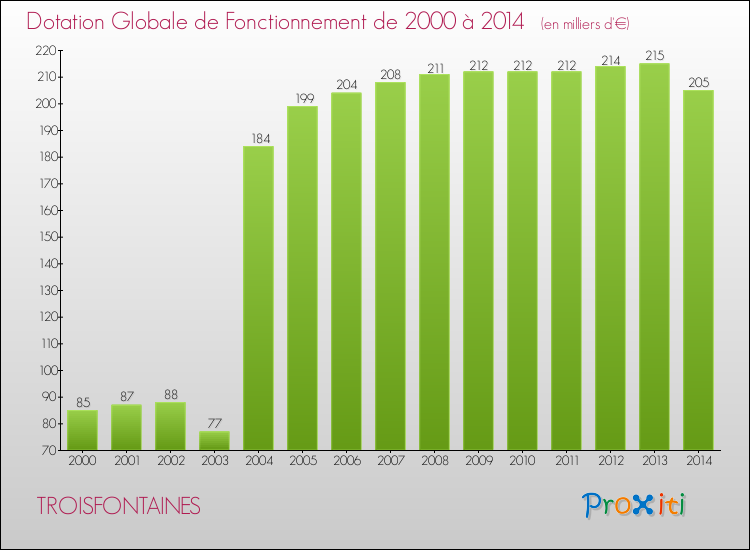 Evolution du montant de la Dotation Globale de Fonctionnement pour la commune de TROISFONTAINES de 2000 à 2014 Evolution du montant de la Dotation Globale de Fonctionnement pour TROISFONTAINES de 2000 à 2014