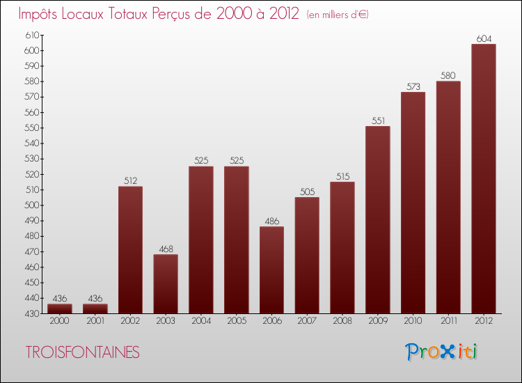 Evolution des Impôts Locaux pour la commune de TROISFONTAINES de 2000 à 2012 Evolution des Impôts Locaux pour TROISFONTAINES de 2000 à 2012
