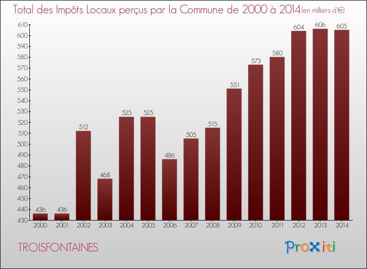 Evolution des Impôts Locaux pour la commune de TROISFONTAINES de 2000 à 2014 Evolution des Impôts Locaux pour TROISFONTAINES de 2000 à 2014