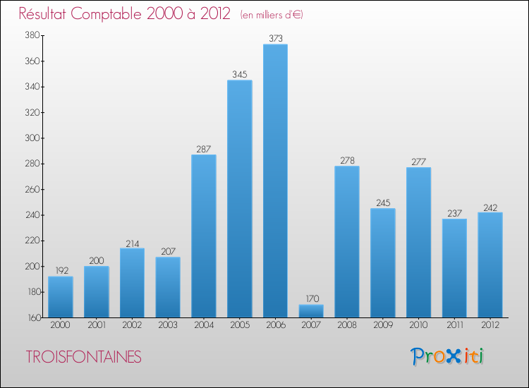 Evolution du résultat comptable pour la commune de TROISFONTAINES de 2000 à 2012 Evolution du résultat comptable pour TROISFONTAINES de 2000 à 2012