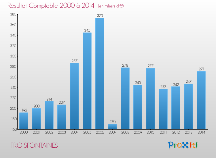 Evolution du résultat comptable pour la commune de TROISFONTAINES de 2000 à 2014 Evolution du résultat comptable pour TROISFONTAINES de 2000 à 2014