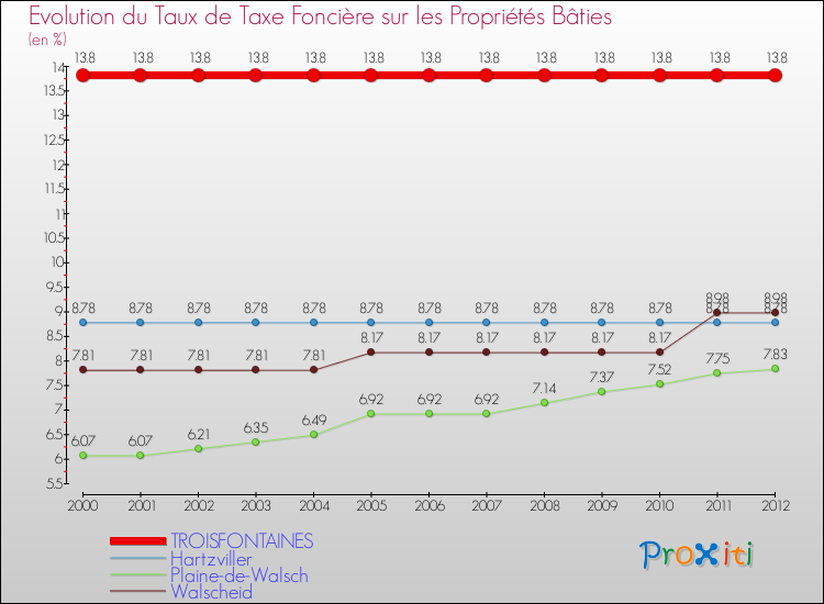 Evolution du taux de la taxe foncière sur le bati pour TROISFONTAINES et les communes proches de 2000 à 2012 Comparaison des taux de taxe foncière sur le bati pour TROISFONTAINES et les communes voisines de 2000 à 2012