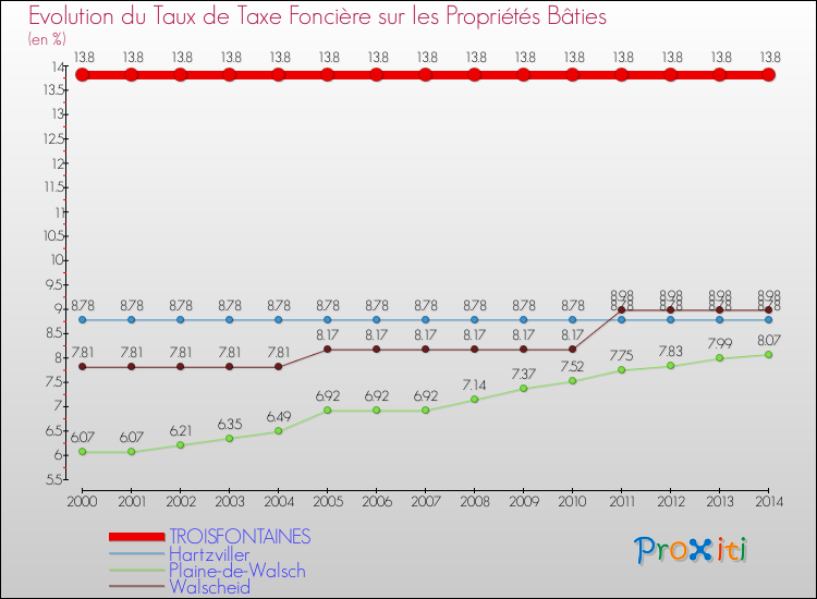 Evolution du taux de la taxe foncière sur le bati pour TROISFONTAINES et les communes proches de 2000 à 2014 Comparaison des taux de taxe foncière sur le bati pour TROISFONTAINES et les communes voisines de 2000 à 2014