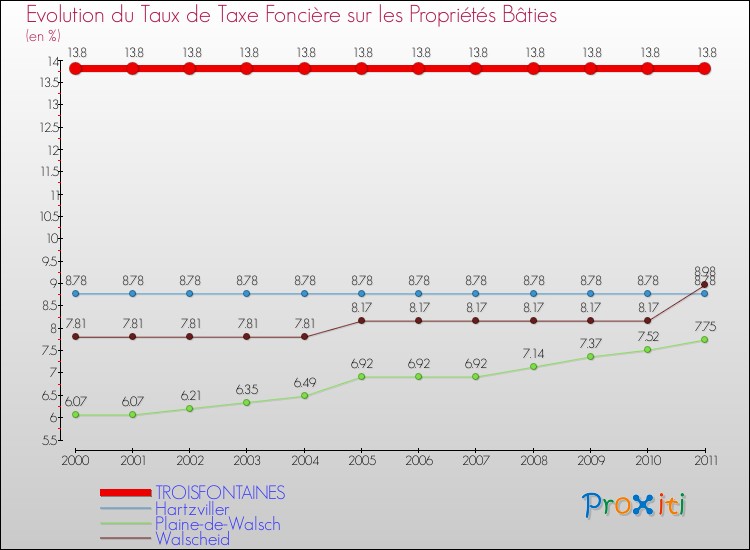 Evolution du taux de la taxe foncière sur le bati pour TROISFONTAINES et les communes proches Comparaison des taux de taxe foncière sur le bati pour TROISFONTAINES et les communes voisines