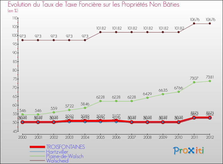 Evolution du taux de la taxe foncière sur les immeubles et terrains non batis pour TROISFONTAINES et les communes proches de 2000 à 2012 Comparaison des taux de la taxe foncière sur les immeubles et terrains non batis pour TROISFONTAINES et les communes voisines de 2000 à 2012