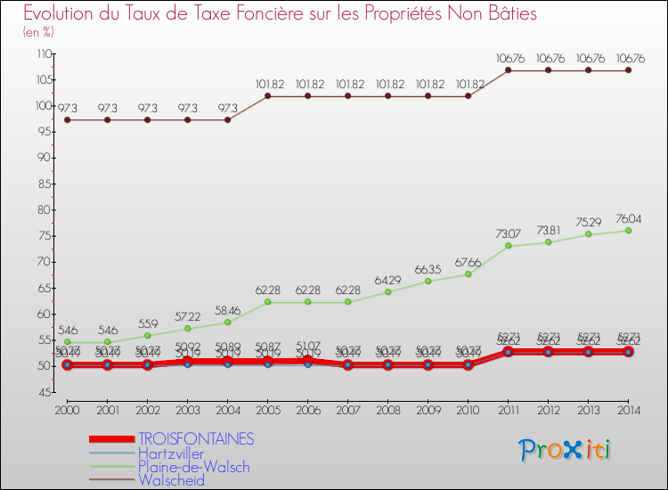 Evolution du taux de la taxe foncière sur les immeubles et terrains non batis pour TROISFONTAINES et les communes proches de 2000 à 2014 Comparaison des taux de la taxe foncière sur les immeubles et terrains non batis pour TROISFONTAINES et les communes voisines de 2000 à 2014