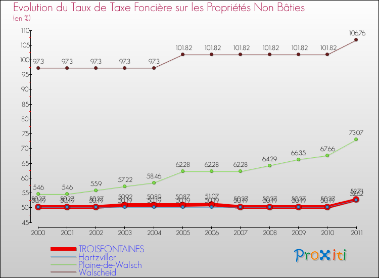 Evolution du taux de la taxe foncière sur les immeubles et terrains non batis pour TROISFONTAINES et les communes proches Comparaison des taux de la taxe foncière sur les immeubles et terrains non batis pour TROISFONTAINES et les communes voisines