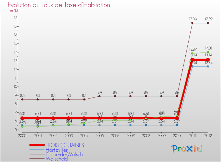 Evolution du taux de la taxe d'habitation pour TROISFONTAINES et les communes proches Comparaison des taux de la taxe d'habitation pour TROISFONTAINES et les communes voisines