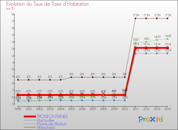Evolution du taux de la taxe d'habitation pour TROISFONTAINES et les communes proches de 2000 à 2014 Comparaison des taux de la taxe d'habitation pour TROISFONTAINES et les communes voisines de 2000 à 2014