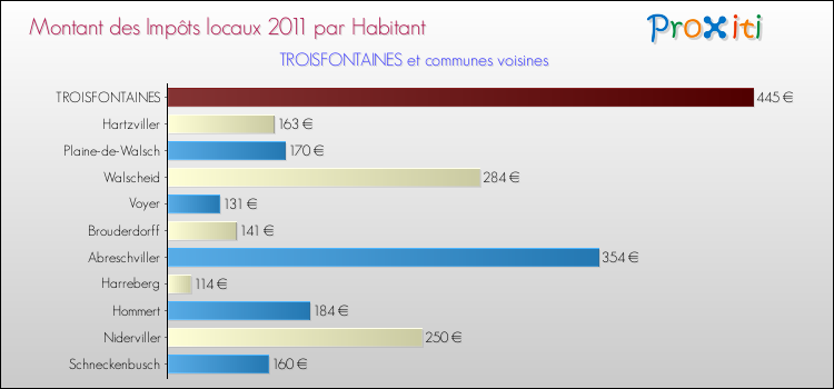 Montant des impôts locaux par Habitant pour TROISFONTAINES et les communes proches Comparaison des impôts locaux par habitant pour TROISFONTAINES et les communes voisines