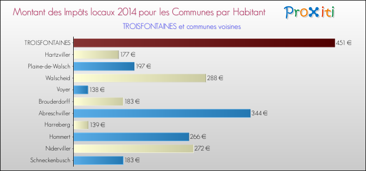 Montant des impôts locaux par Habitant pour TROISFONTAINES et les communes proches en 2014 Comparaison des impôts locaux par habitant pour TROISFONTAINES et les communes voisines en 2014