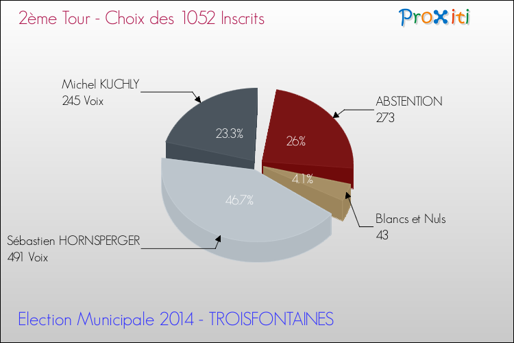 Résultats par rapport aux inscrits au 2ème Tour des Elections Municipales 2014 de la commune de TROISFONTAINES Elections Municipales 2014 - Résultats par rapport aux inscrits au 2ème Tour pour la commune de TROISFONTAINES