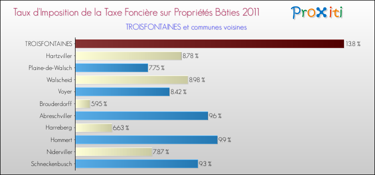 Taux d'imposition de la taxe foncière sur le bati 2011 pour TROISFONTAINES et les communes proches Comparaison des taux d'imposition de la taxe foncière sur le bati 2011 pour TROISFONTAINES et les communes voisines