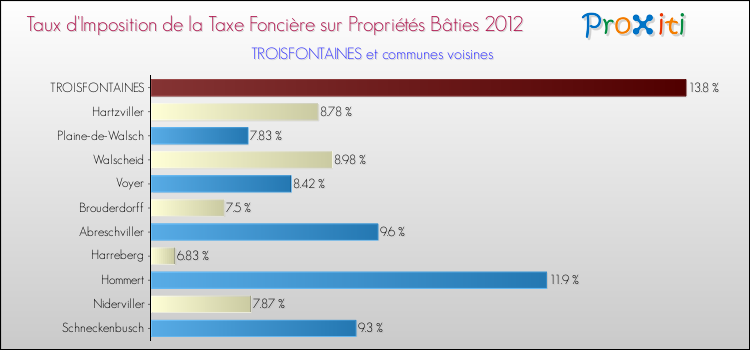 Taux d'imposition de la taxe foncière sur le bati 2012 pour TROISFONTAINES et les communes proches Comparaison des taux d'imposition de la taxe foncière sur le bati 2012 pour TROISFONTAINES et les communes voisines