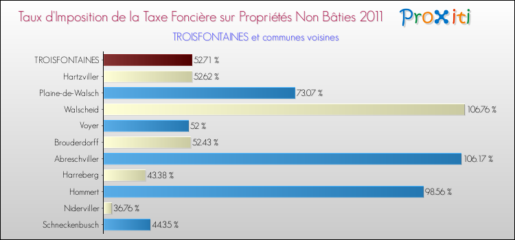 Taux d'imposition de la taxe foncière sur les immeubles et terrains non batis 2011 pour TROISFONTAINES et les communes proches Comparaison des taux d'imposition de la taxe foncière sur les immeubles et terrains non batis 2011 pour TROISFONTAINES et les communes voisines