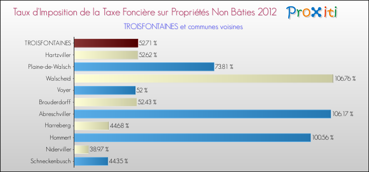 Taux d'imposition de la taxe foncière sur les immeubles et terrains non batis 2012 pour TROISFONTAINES et les communes proches Comparaison des taux d'imposition de la taxe foncière sur les immeubles et terrains non batis 2012 pour TROISFONTAINES et les communes voisines