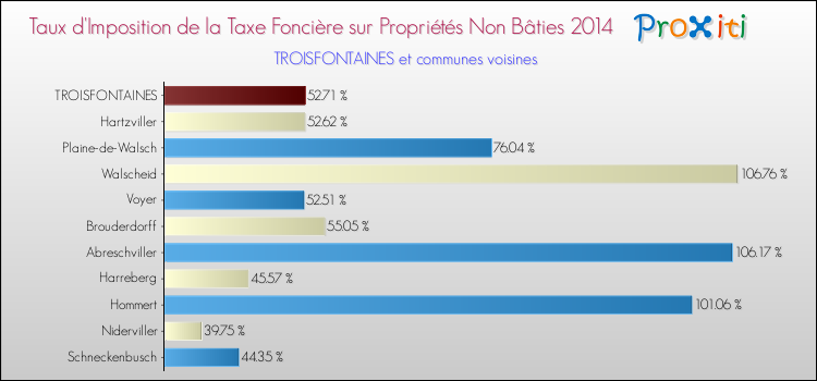 Taux d'imposition de la taxe foncière sur les immeubles et terrains non batis 2014 pour TROISFONTAINES et les communes proches Comparaison des taux d'imposition de la taxe foncière sur les immeubles et terrains non batis 2014 pour TROISFONTAINES et les communes voisines