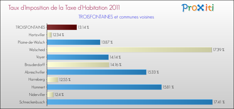 Taux d'imposition de la taxe d'habitation 2011 pour TROISFONTAINES et les communes proches Comparaison des taux d'imposition de la taxe d'habitation 2011 pour TROISFONTAINES et les communes voisines