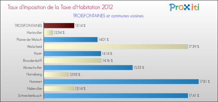 Taux d'imposition de la taxe d'habitation 2012 pour TROISFONTAINES et les communes proches Comparaison des taux d'imposition de la taxe d'habitation 2012 pour TROISFONTAINES et les communes voisines