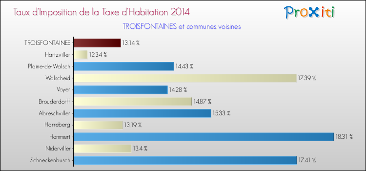 Taux d'imposition de la taxe d'habitation 2014 pour TROISFONTAINES et les communes proches Comparaison des taux d'imposition de la taxe d'habitation 2014 pour TROISFONTAINES et les communes voisines