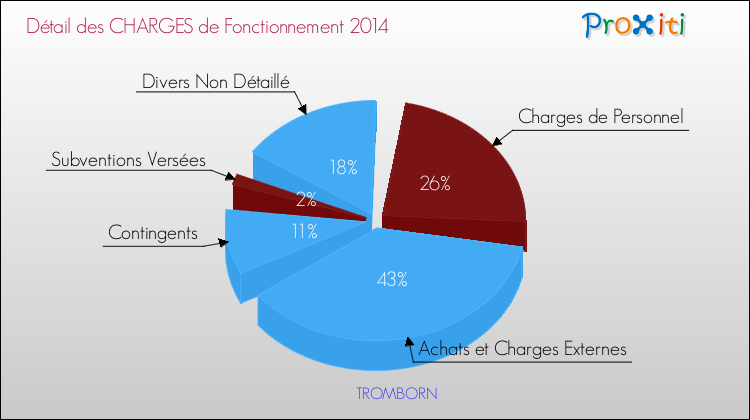 Décomposition des Charges de Fonctionnement 2014 de la commune de TROMBORN Charges de Fonctionnement 2014 pour la commune de TROMBORN