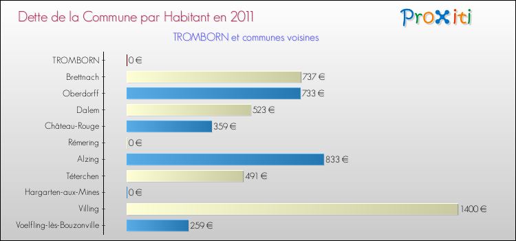 Dette par habitant de la commune en 2011 pour TROMBORN et les communes proches Comparaison de la dette par habitant de la commune en 2011 pour TROMBORN et les communes voisines