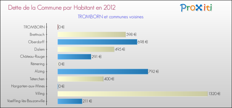 Dette par habitant de la commune en 2012 pour TROMBORN et les communes proches Comparaison de la dette par habitant de la commune en 2012 pour TROMBORN et les communes voisines