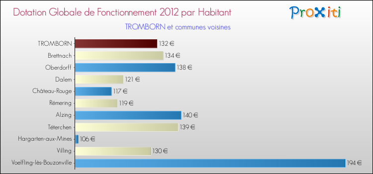 Montant des dotations globales de fonctionnement DGF par Habitant pour TROMBORN et les communes proches Comparaison des des dotations globales de fonctionnement DGF par habitant pour TROMBORN et les communes voisines
