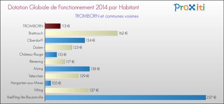 Montant des dotations globales de fonctionnement DGF par Habitant pour TROMBORN et les communes proches en 2014. Comparaison des des dotations globales de fonctionnement DGF par habitant pour TROMBORN et les communes voisines en 2014.
