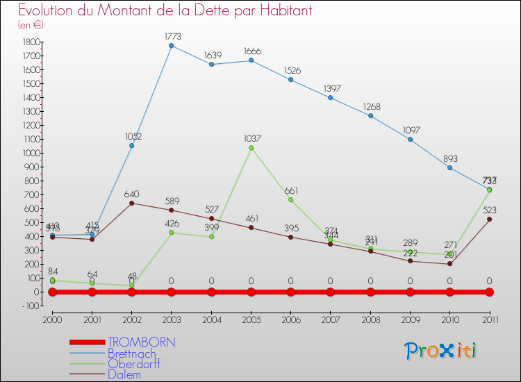 Evolution de la dette par habitant pour la commune de TROMBORN et les communes proches Comparaison de la dette par habitant pour TROMBORN et les communes voisines