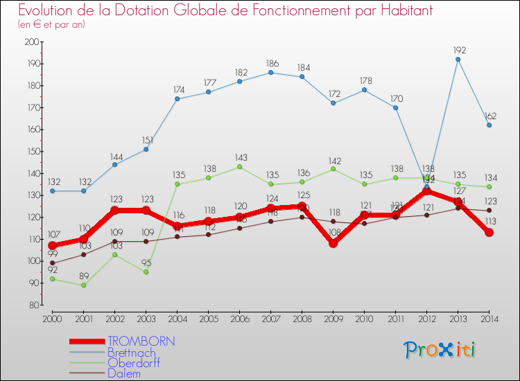 Evolution et montant de la dotation globale de fonctionnement par Habitant pour TROMBORN et les communes proches de 2000 à 2014. Comparaison des dotations globales de fonctionnement par habitant pour TROMBORN et les communes voisines de 2000 à 2014.