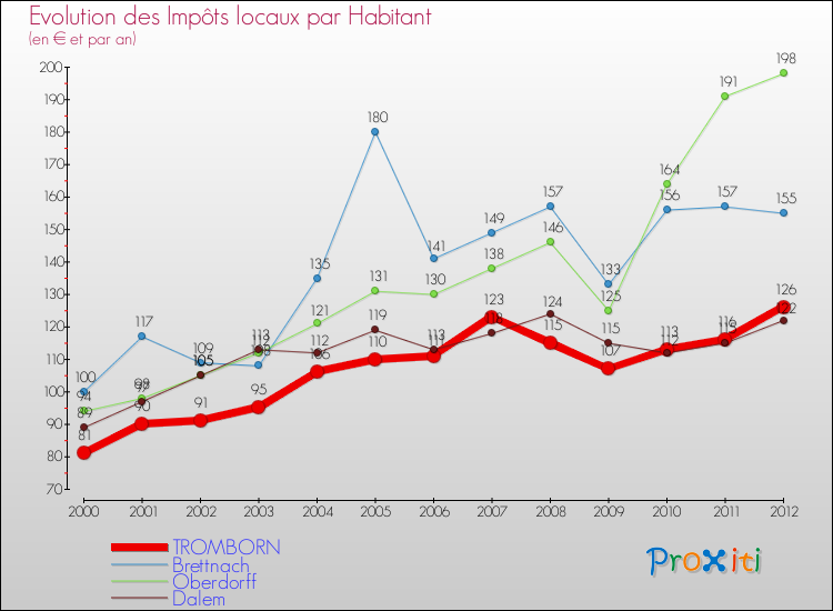 Evolution et montant des impôts locaux par Habitant pour TROMBORN et les communes proches Comparaison des impôts locaux par habitant pour TROMBORN et les communes voisines