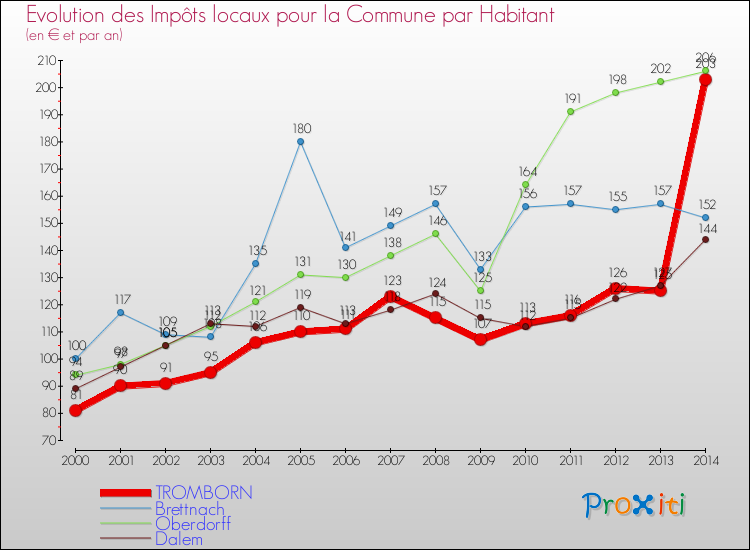 Evolution et montant des impôts locaux par Habitant pour TROMBORN et les communes proches de 2000 à 2014 Comparaison des impôts locaux par habitant pour TROMBORN et les communes voisines de 2000 à 2014