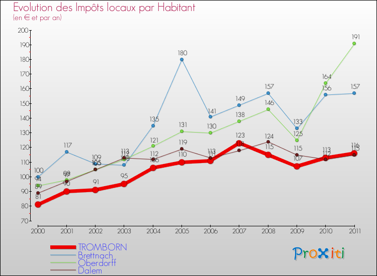 Evolution et montant des impôts locaux par Habitant pour TROMBORN et les communes proches Comparaison des impôts locaux par habitant pour TROMBORN et les communes voisines