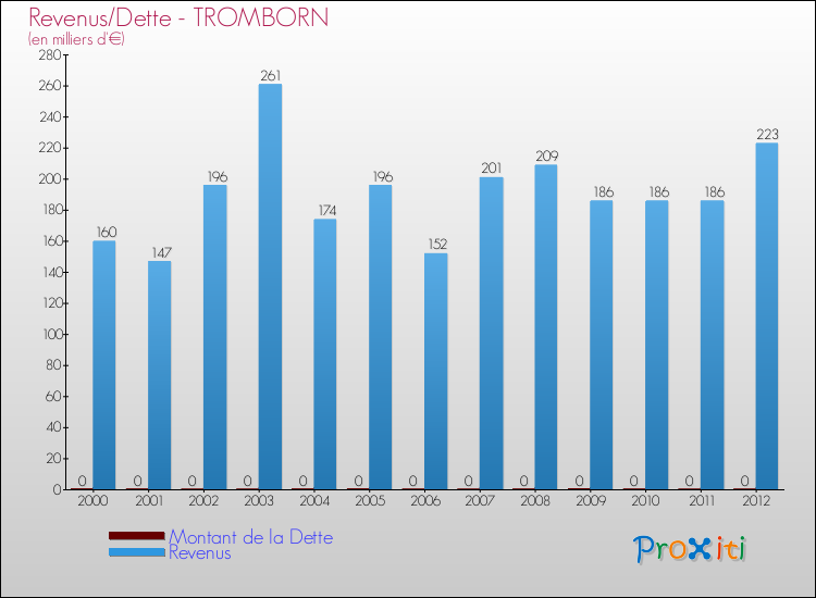 Evolution comparée de la dette et des revenus pour la commune de TROMBORN de 2000 à 2012 Comparaison de la dette et des revenus pour TROMBORN de 2000 à 2012