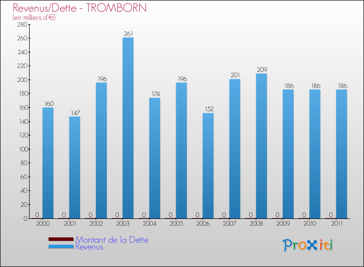 Evolution comparée de la dette et des revenus pour la commune de TROMBORN de 2000 à 2011 Comparaison de la dette et des revenus pour TROMBORN de 2000 à 2011