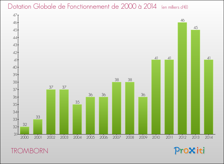 Evolution du montant de la Dotation Globale de Fonctionnement pour la commune de TROMBORN de 2000 à 2014 Evolution du montant de la Dotation Globale de Fonctionnement pour TROMBORN de 2000 à 2014
