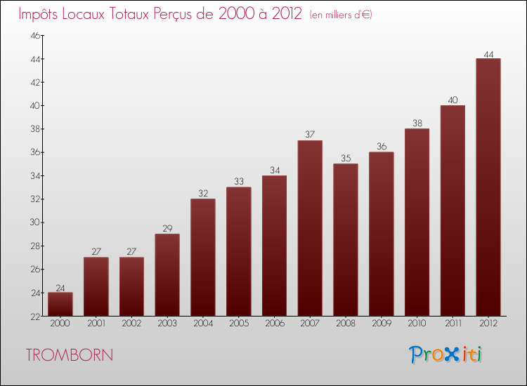 Evolution des Impôts Locaux pour la commune de TROMBORN de 2000 à 2012 Evolution des Impôts Locaux pour TROMBORN de 2000 à 2012