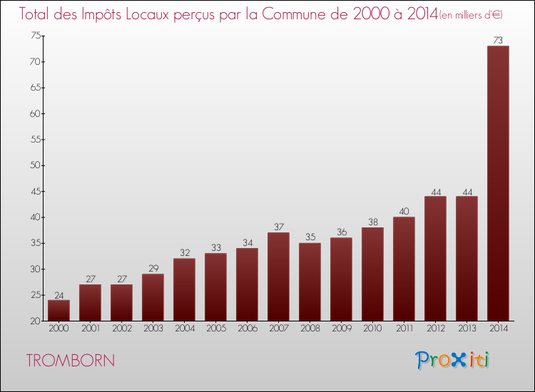 Evolution des Impôts Locaux pour la commune de TROMBORN de 2000 à 2014 Evolution des Impôts Locaux pour TROMBORN de 2000 à 2014